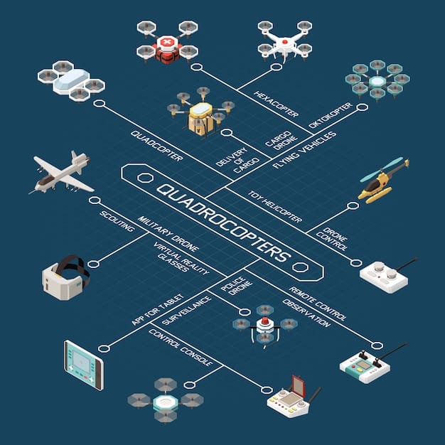 A diagram illustrating the different types of airspace and corresponding drone operating restrictions, with icons representing different types of drones and altitudes.